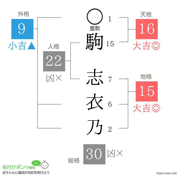 駒 志衣乃さんの姓名判断結果