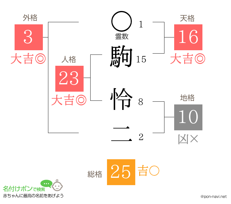 駒 怜二さんの姓名判断結果