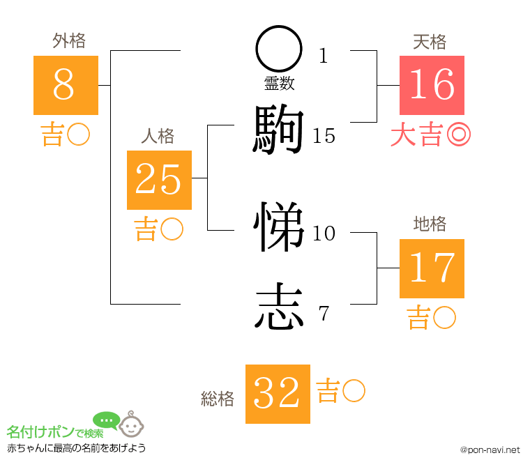 駒 悌志さんの姓名判断結果