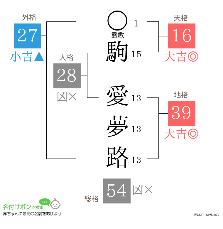 駒 愛夢路さんの姓名判断結果