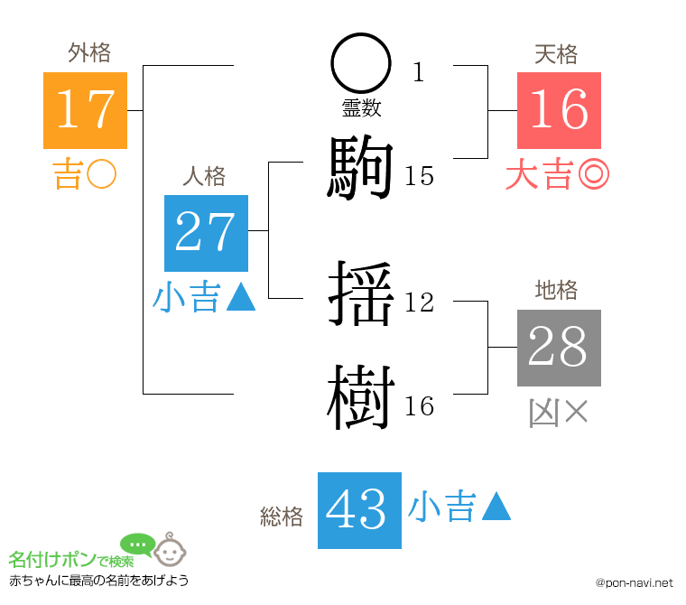駒 揺樹さんの姓名判断結果