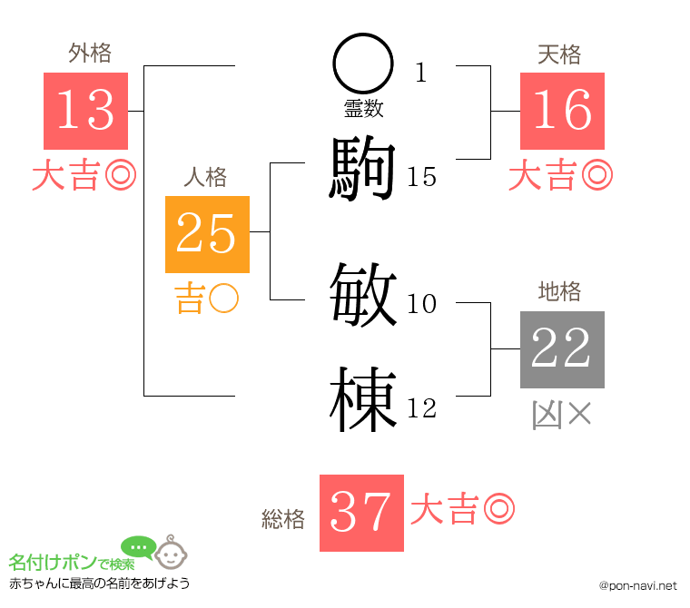 駒 敏棟さんの姓名判断結果