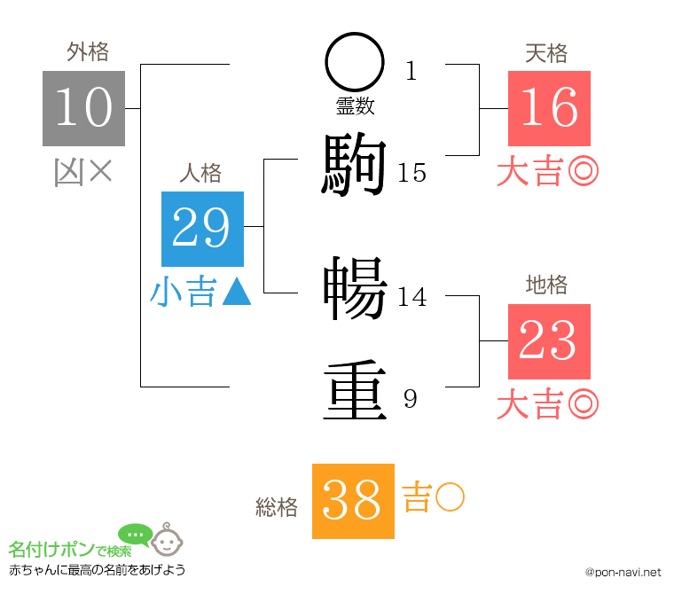駒 暢重さんの姓名判断結果