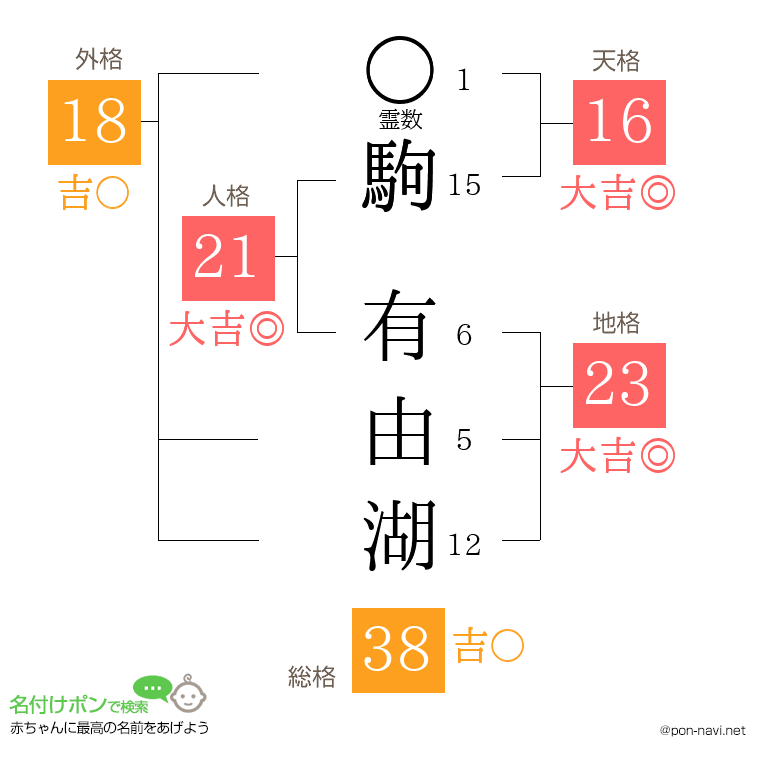 駒 有由湖さんの姓名判断結果