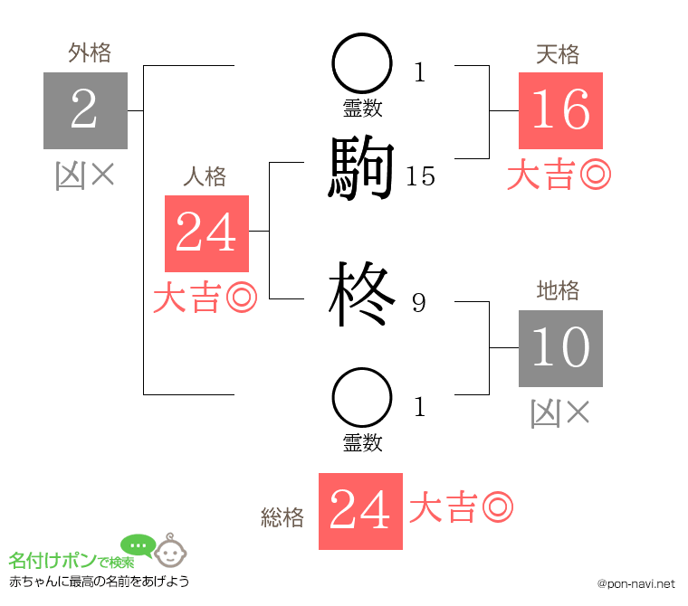 駒 柊さんの姓名判断結果
