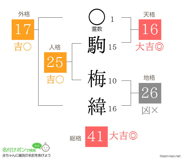 駒 梅緯さんの姓名判断結果