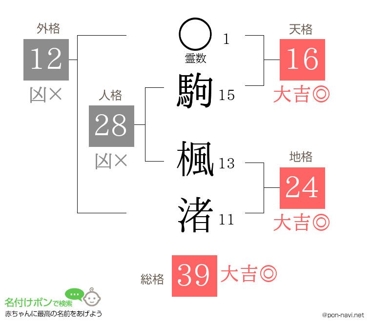 駒 楓渚さんの姓名判断結果