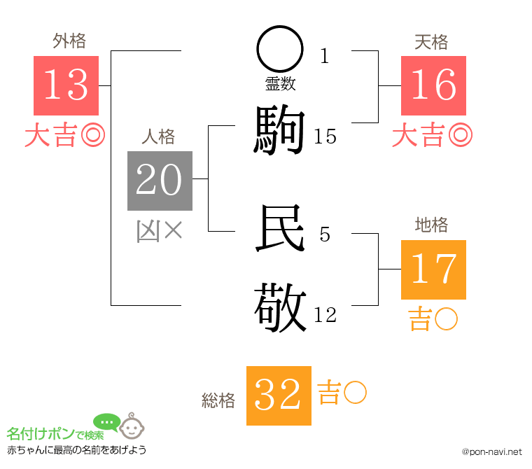 駒 民敬さんの姓名判断結果