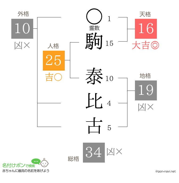 駒 泰比古さんの姓名判断結果