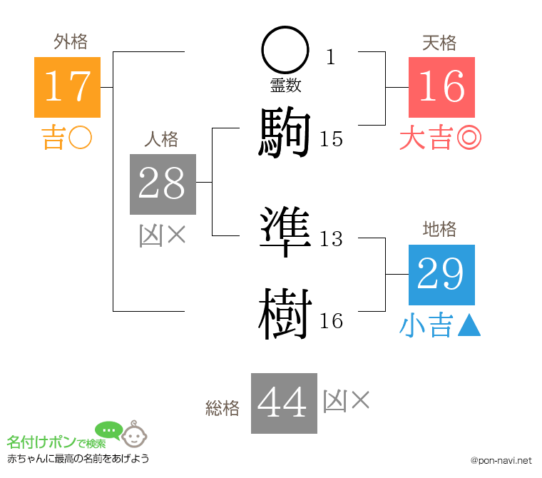 駒 準樹さんの姓名判断結果