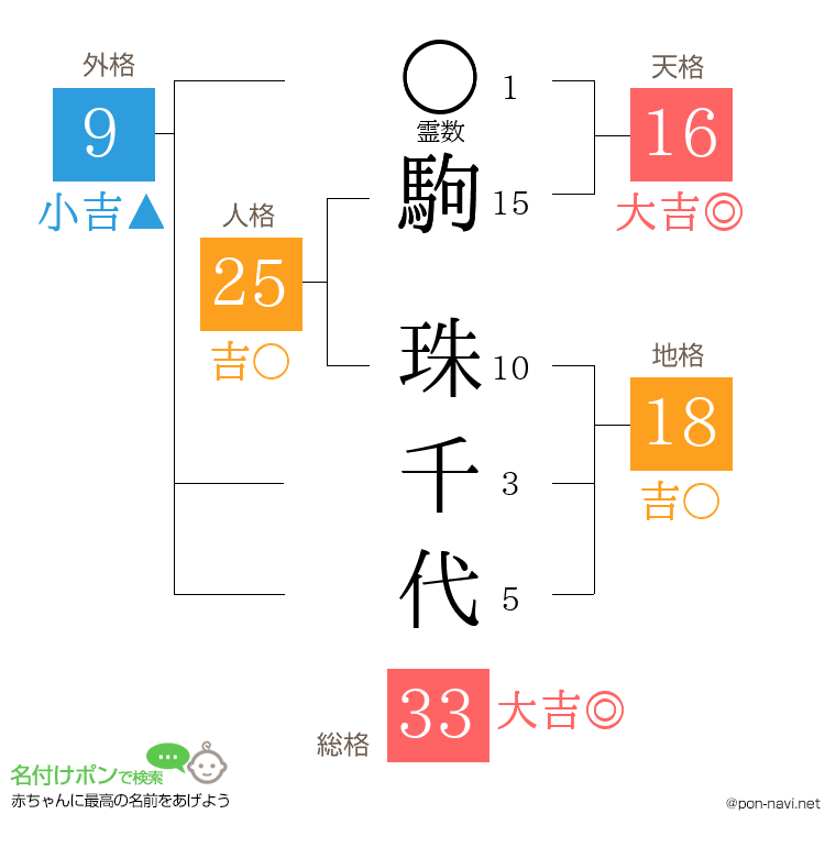 駒 珠千代さんの姓名判断結果