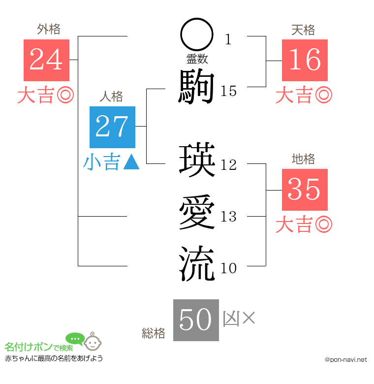 駒 瑛愛流さんの姓名判断結果