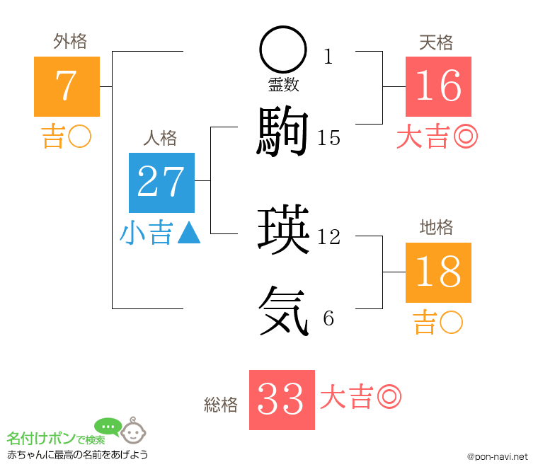 駒 瑛気さんの姓名判断結果