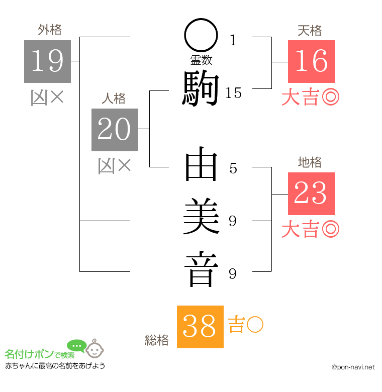 駒 由美音さんの姓名判断結果