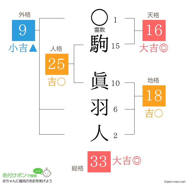 駒 眞羽人さんの姓名判断結果