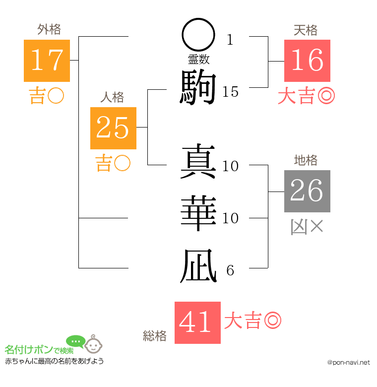 駒 真華凪さんの姓名判断結果