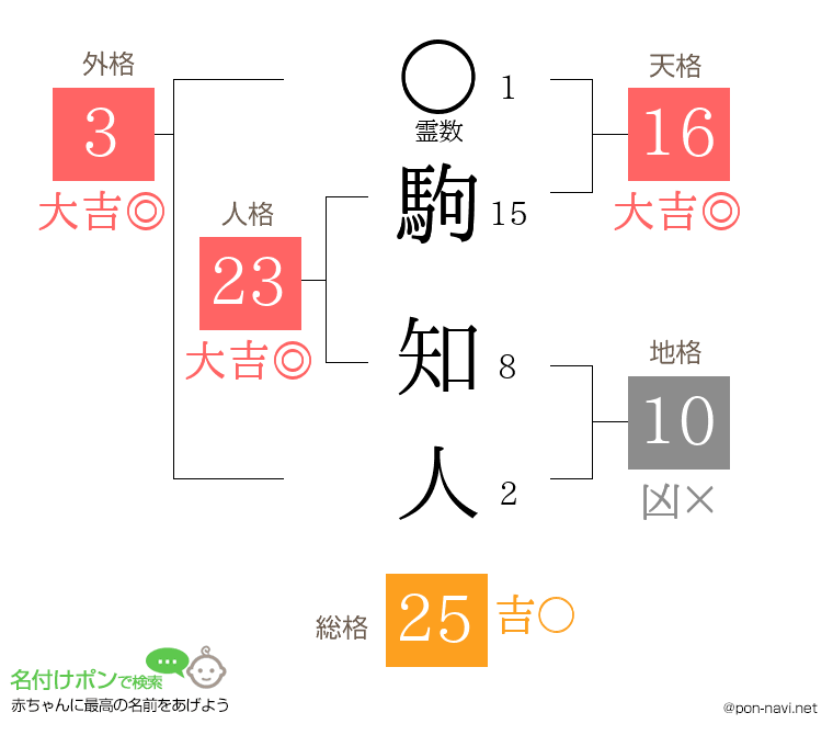 駒 知人さんの姓名判断結果