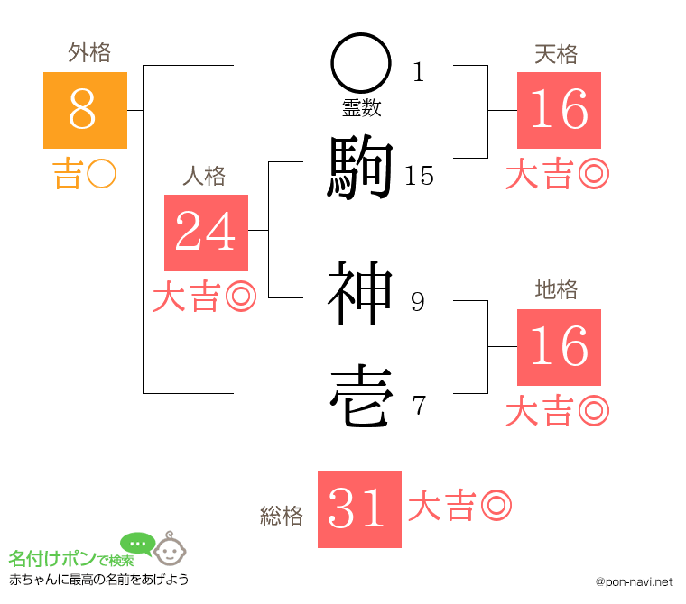 駒 神壱さんの姓名判断結果