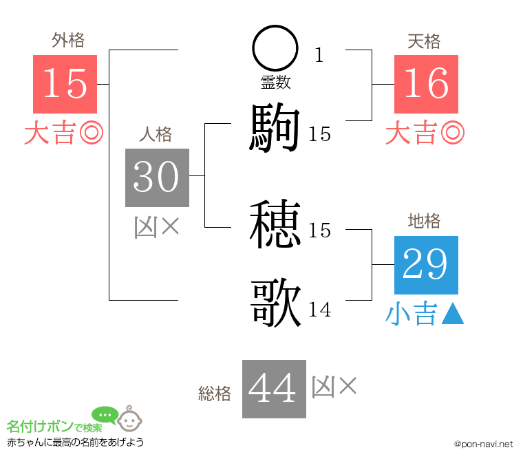 駒 穂歌さんの姓名判断結果