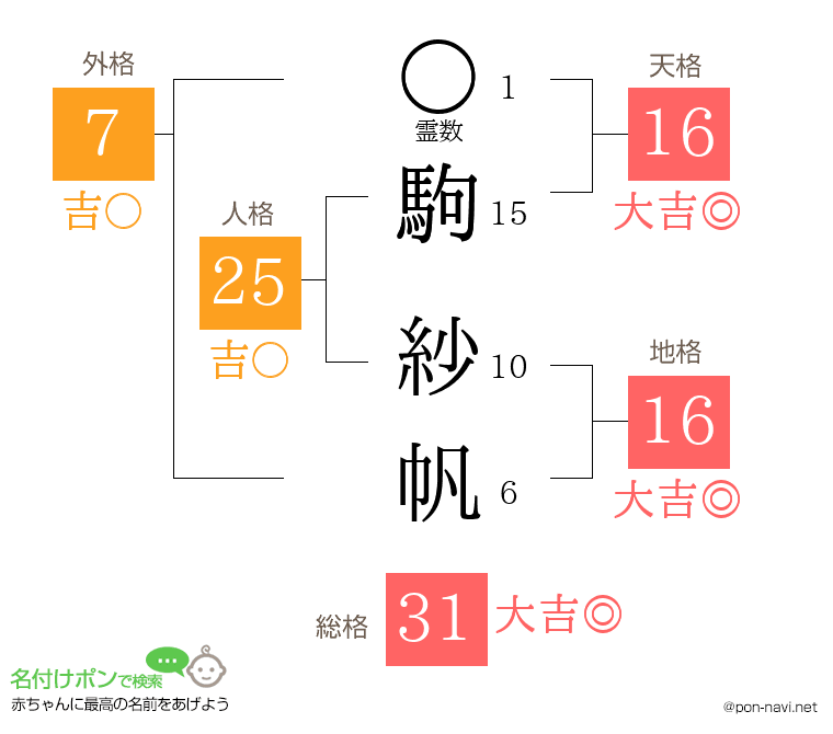 駒 紗帆さんの姓名判断結果