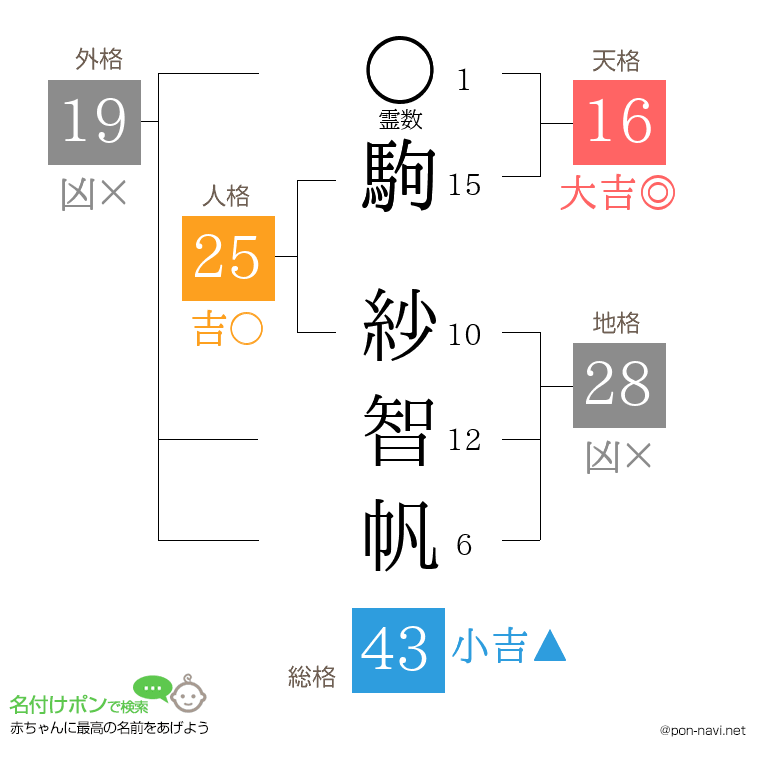 駒 紗智帆さんの姓名判断結果