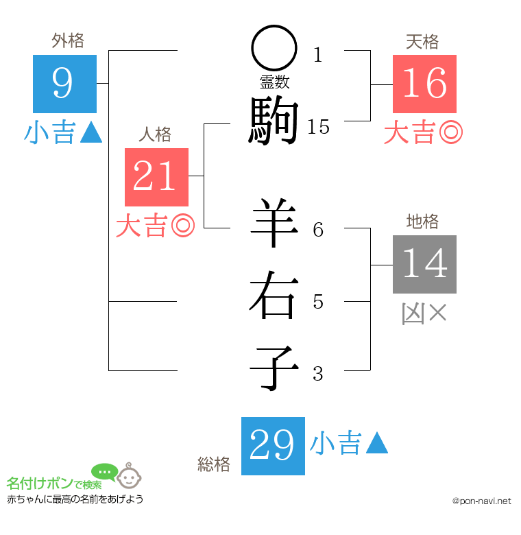 駒 羊右子さんの姓名判断結果