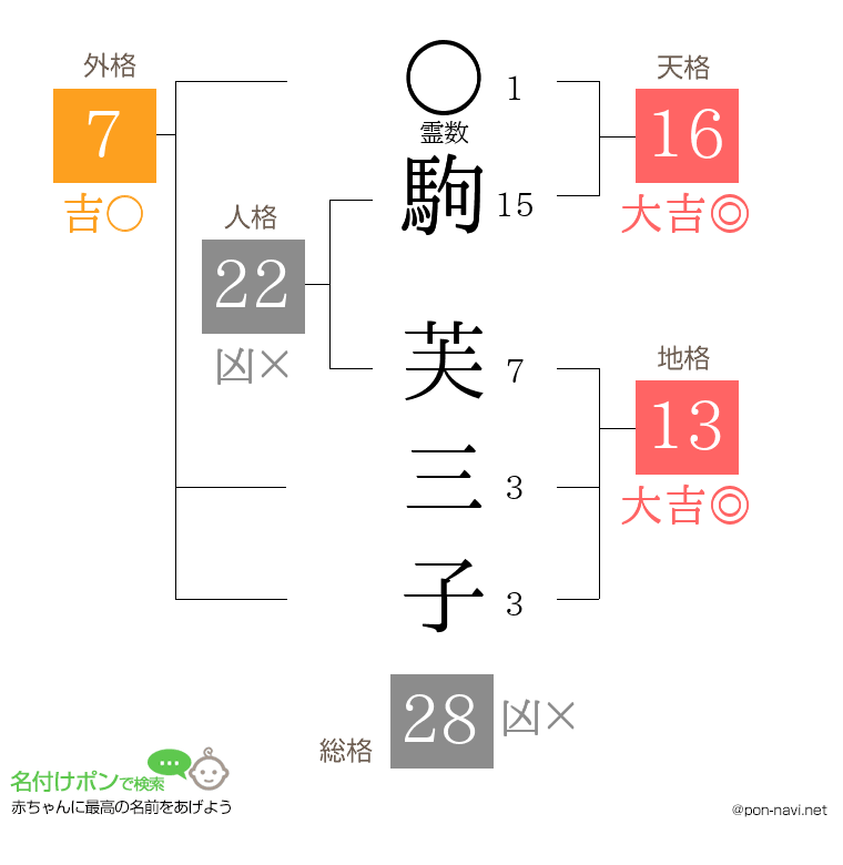 駒 芙三子さんの姓名判断結果
