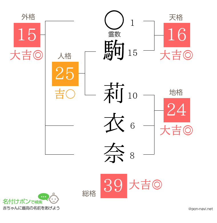 駒 莉衣奈さんの姓名判断結果