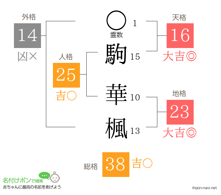 駒 華楓さんの姓名判断結果