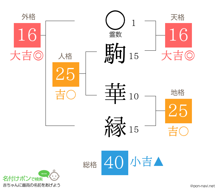駒 華縁さんの姓名判断結果