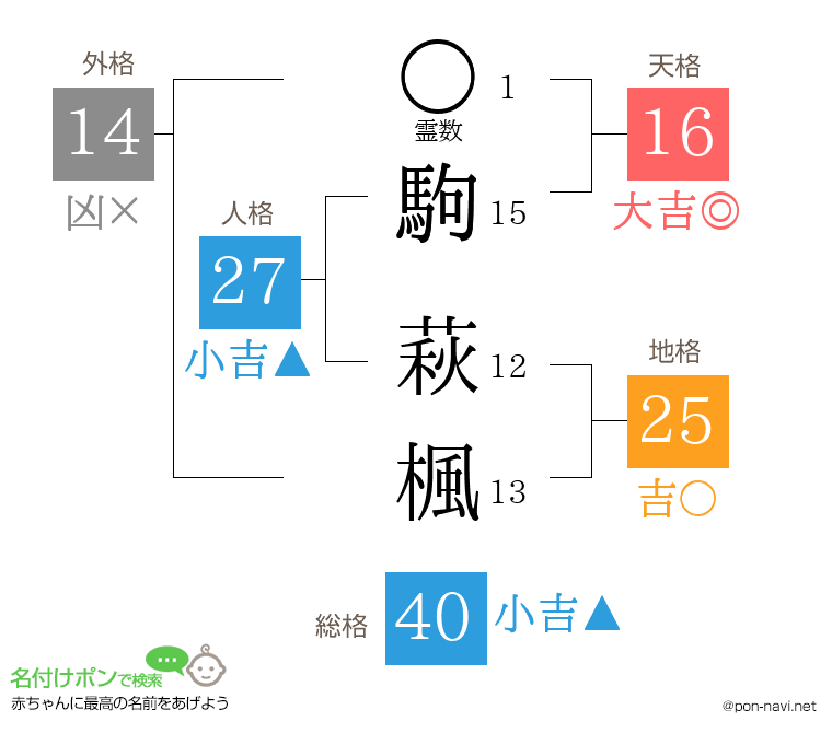 駒 萩楓さんの姓名判断結果
