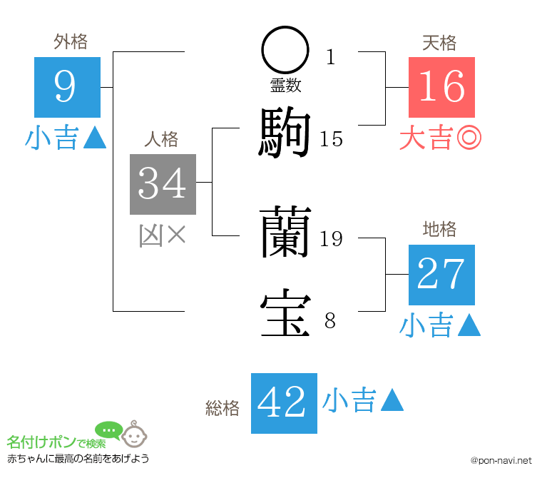 駒 蘭宝さんの姓名判断結果
