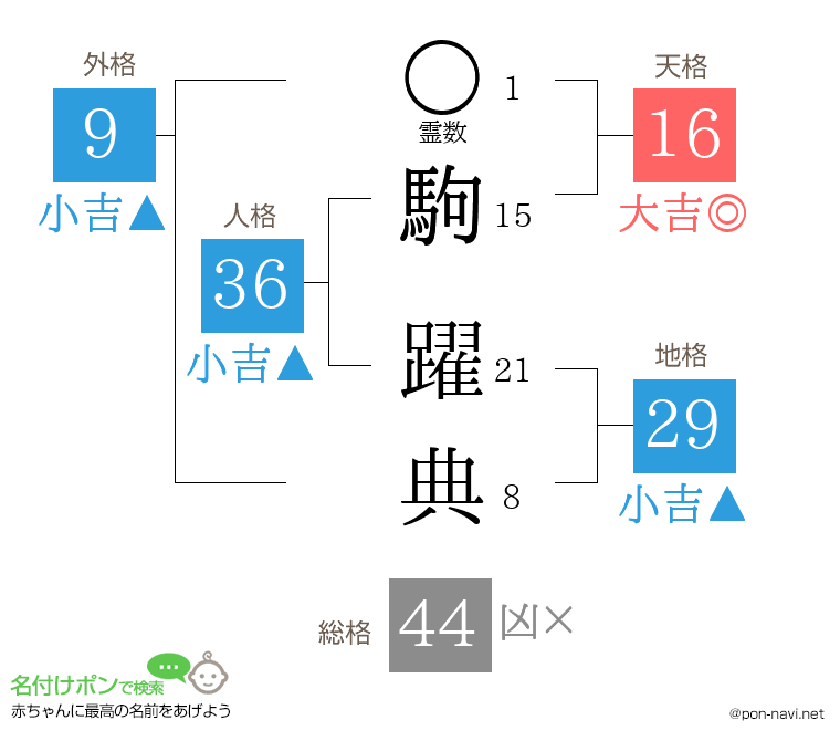 駒 躍典さんの姓名判断結果