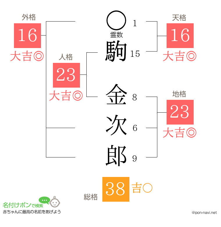 駒 金次郎さんの姓名判断結果