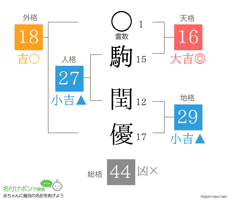 駒 閏優さんの姓名判断結果