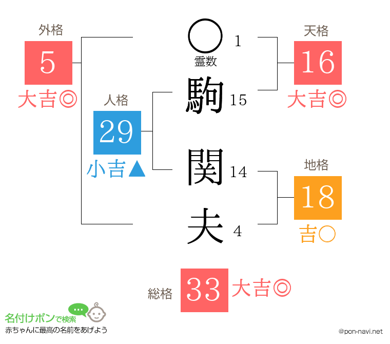 駒 関夫さんの姓名判断結果