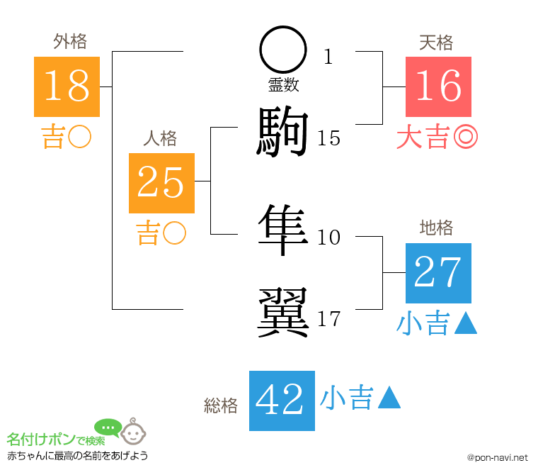 駒 隼翼さんの姓名判断結果