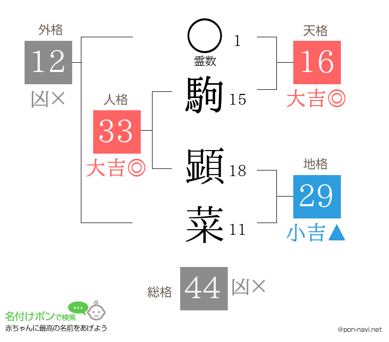 駒 顕菜さんの姓名判断結果