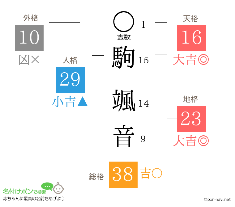 駒 颯音さんの姓名判断結果