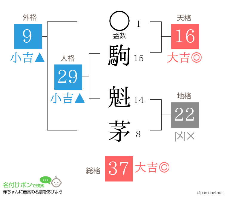 駒 魁茅さんの姓名判断結果