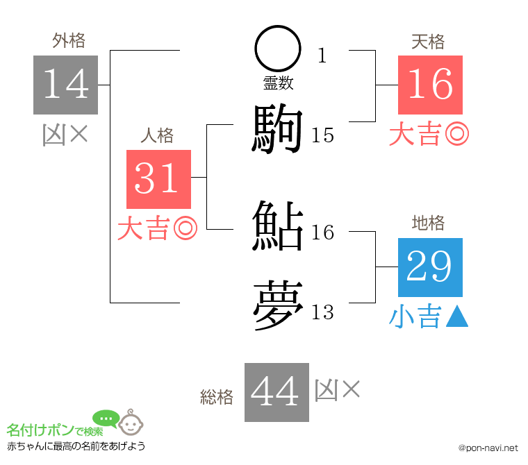 駒 鮎夢さんの姓名判断結果