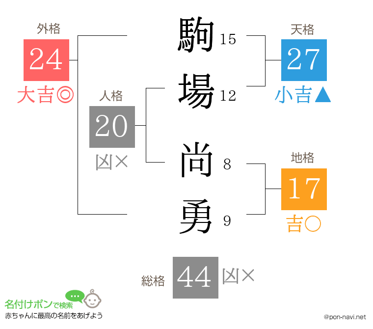 駒場 尚勇さんの姓名判断結果