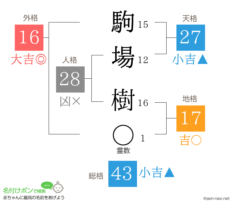 駒場 樹さんの姓名判断結果