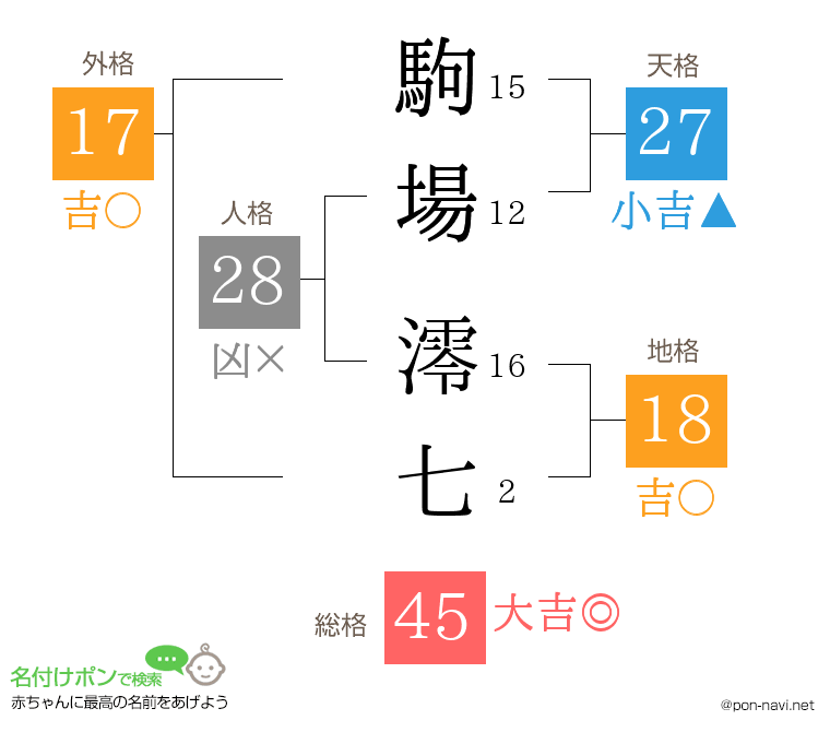 駒場 澪七さんの姓名判断結果
