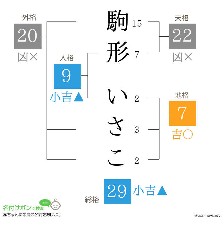 駒形 いさこさんの姓名判断結果