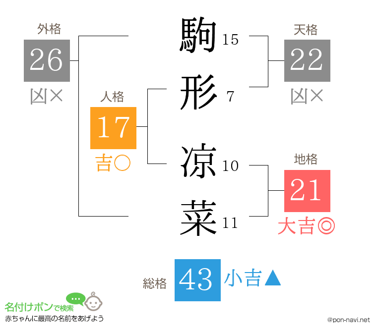 駒形 凉菜さんの姓名判断結果