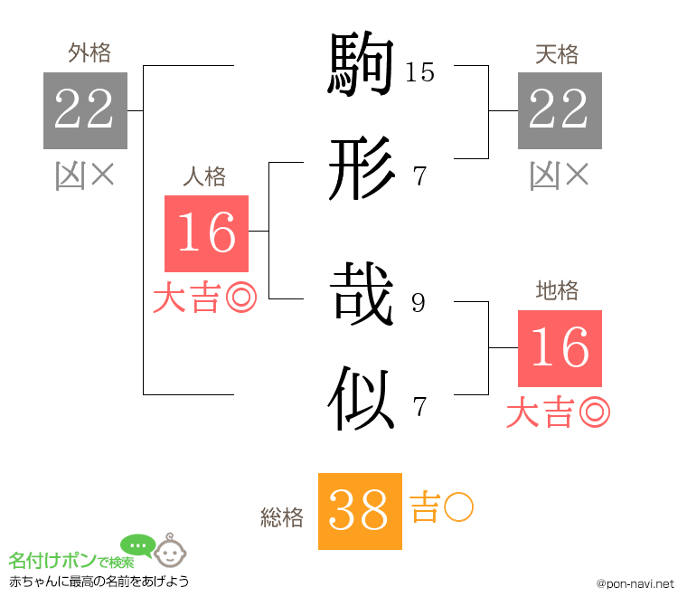駒形 哉似さんの姓名判断結果