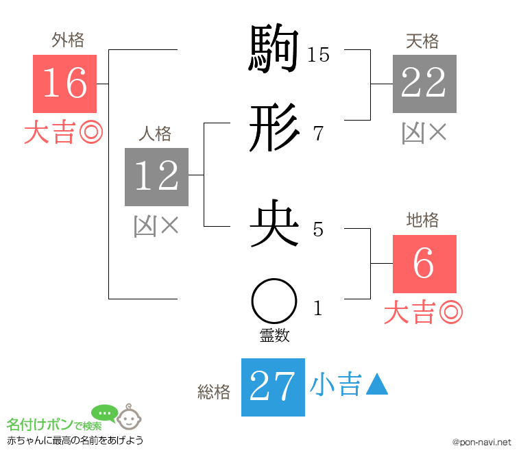 駒形 央さんの姓名判断結果