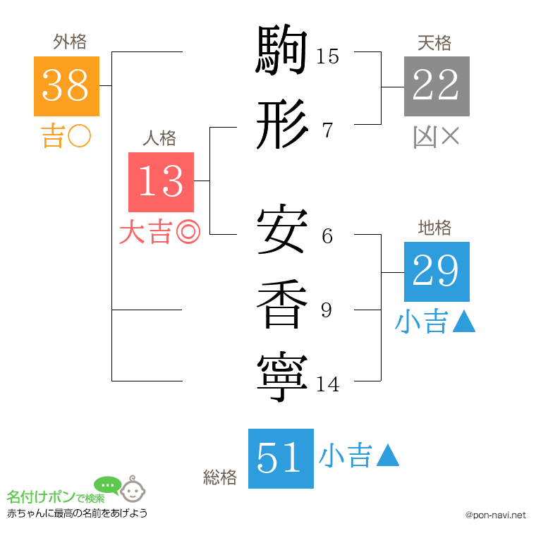 駒形 安香寧さんの姓名判断結果