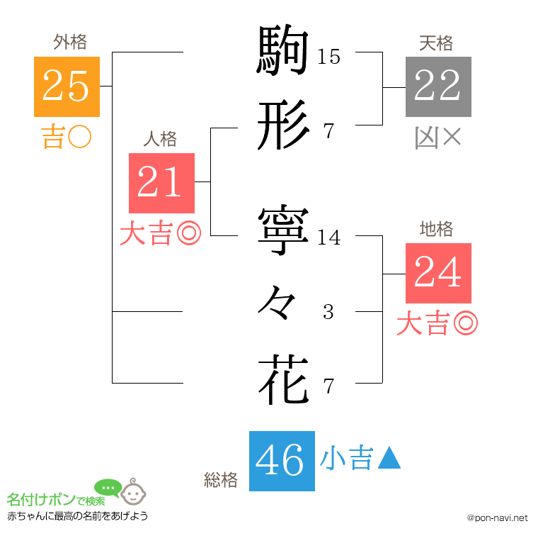 駒形 寧々花さんの姓名判断結果